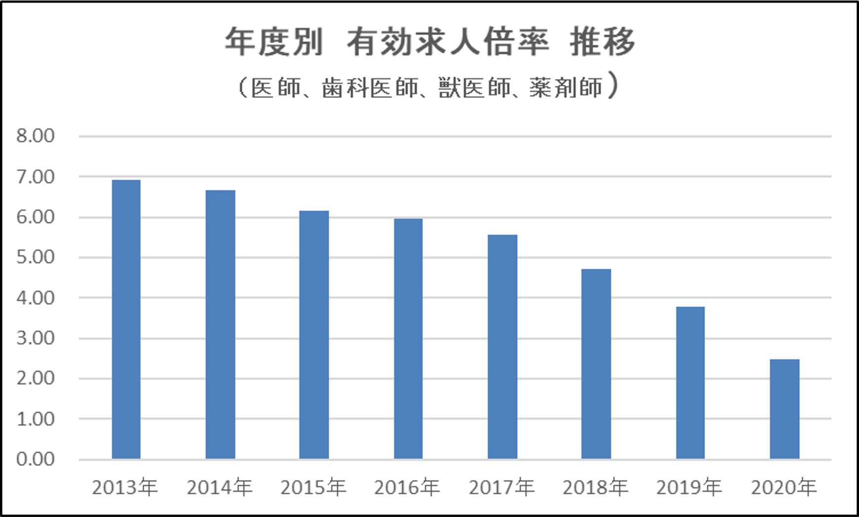 年度別 有効求人倍率 推移