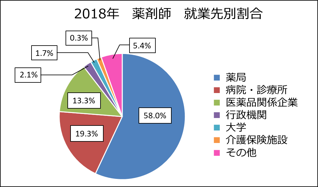 2018年薬剤師就業先別割合