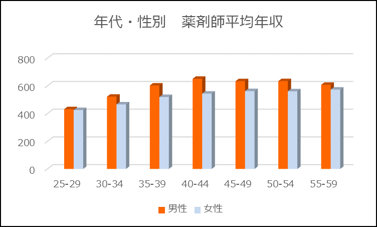 ドラッグストア薬剤師平均年収表(年代・性別)