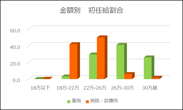 金額別初任給割合(年代・性別)