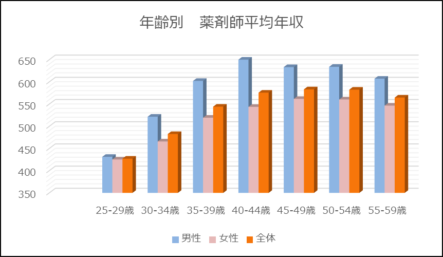 企業別収入