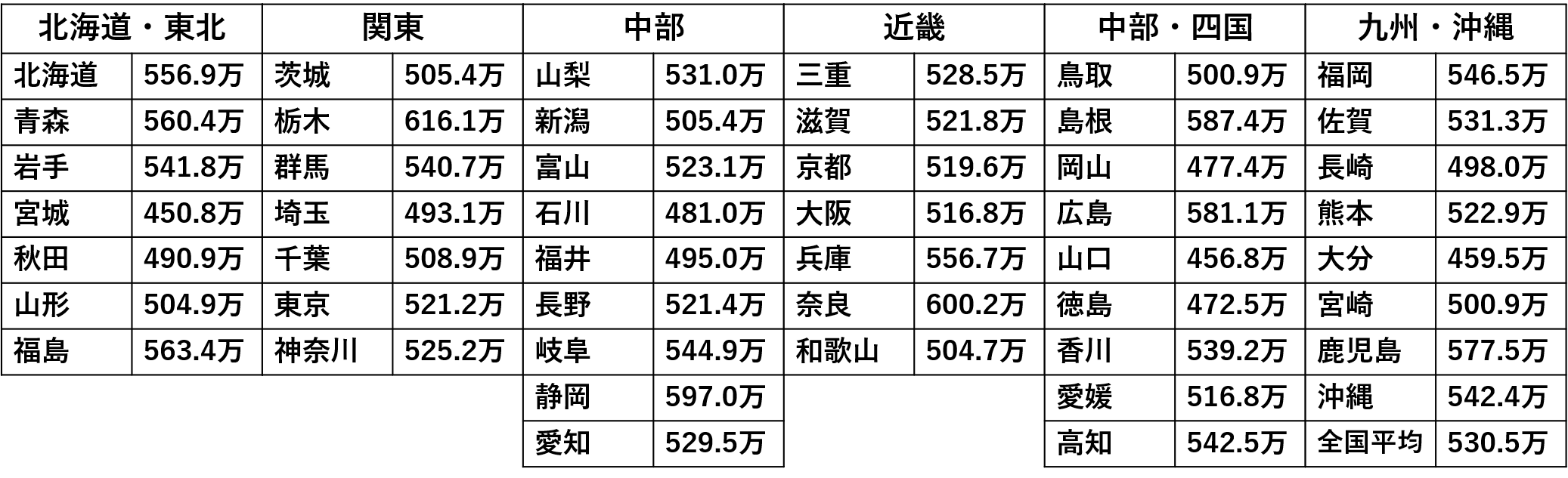 地域別収入