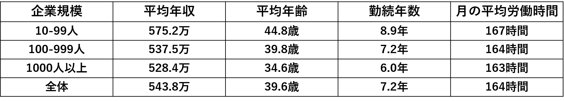 企業別収入