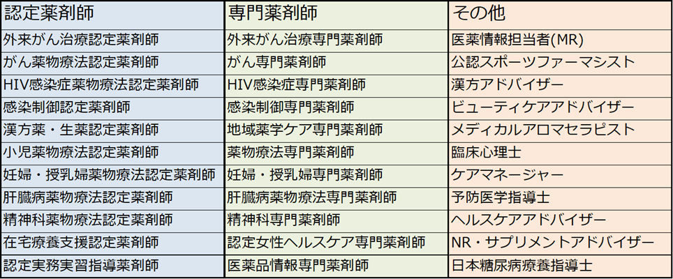 「認定薬剤師」「専門薬剤師」「その他資格」に該当する資格