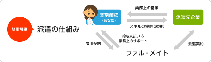 簡単解説！派遣の仕組みを説明