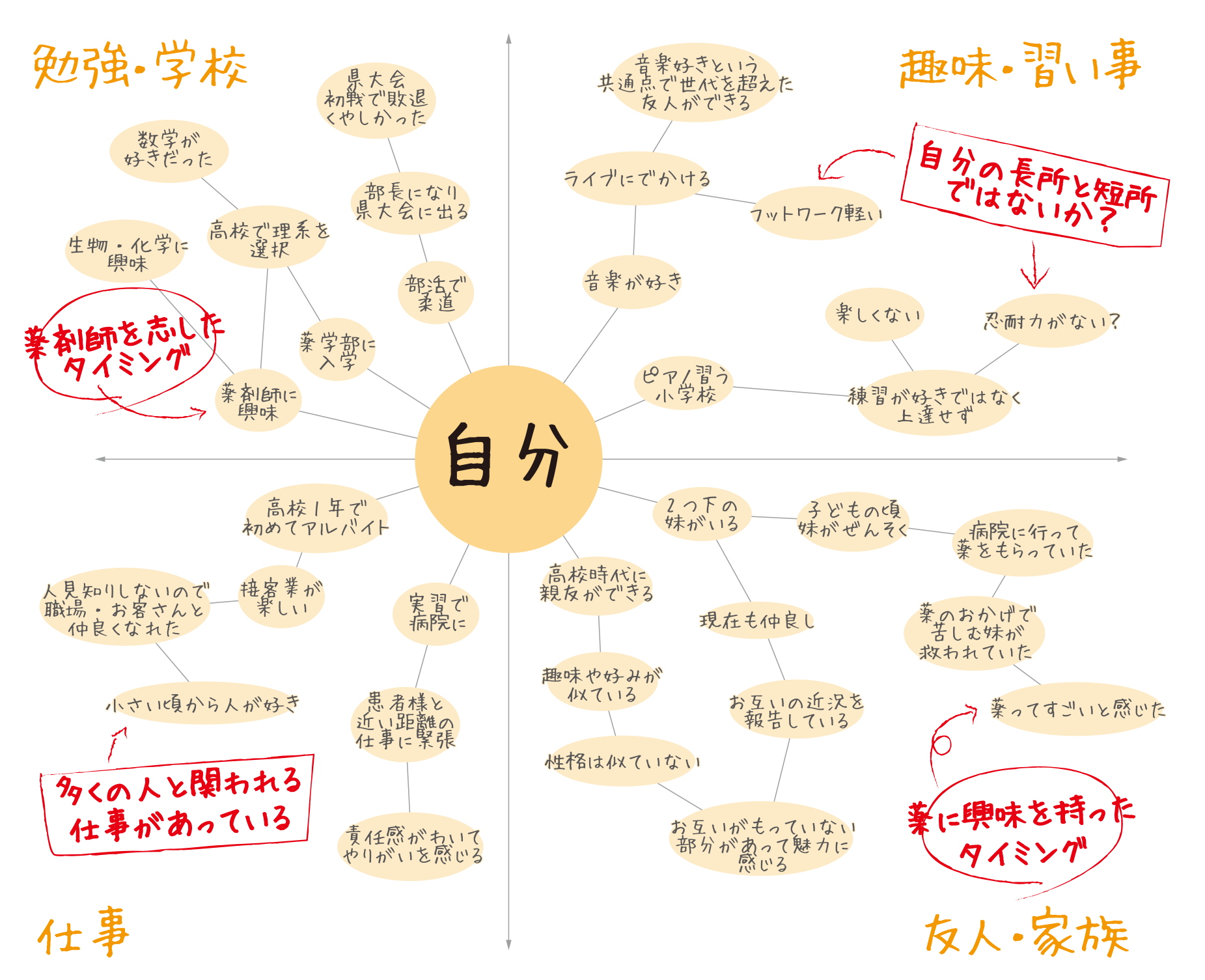 分析 自己