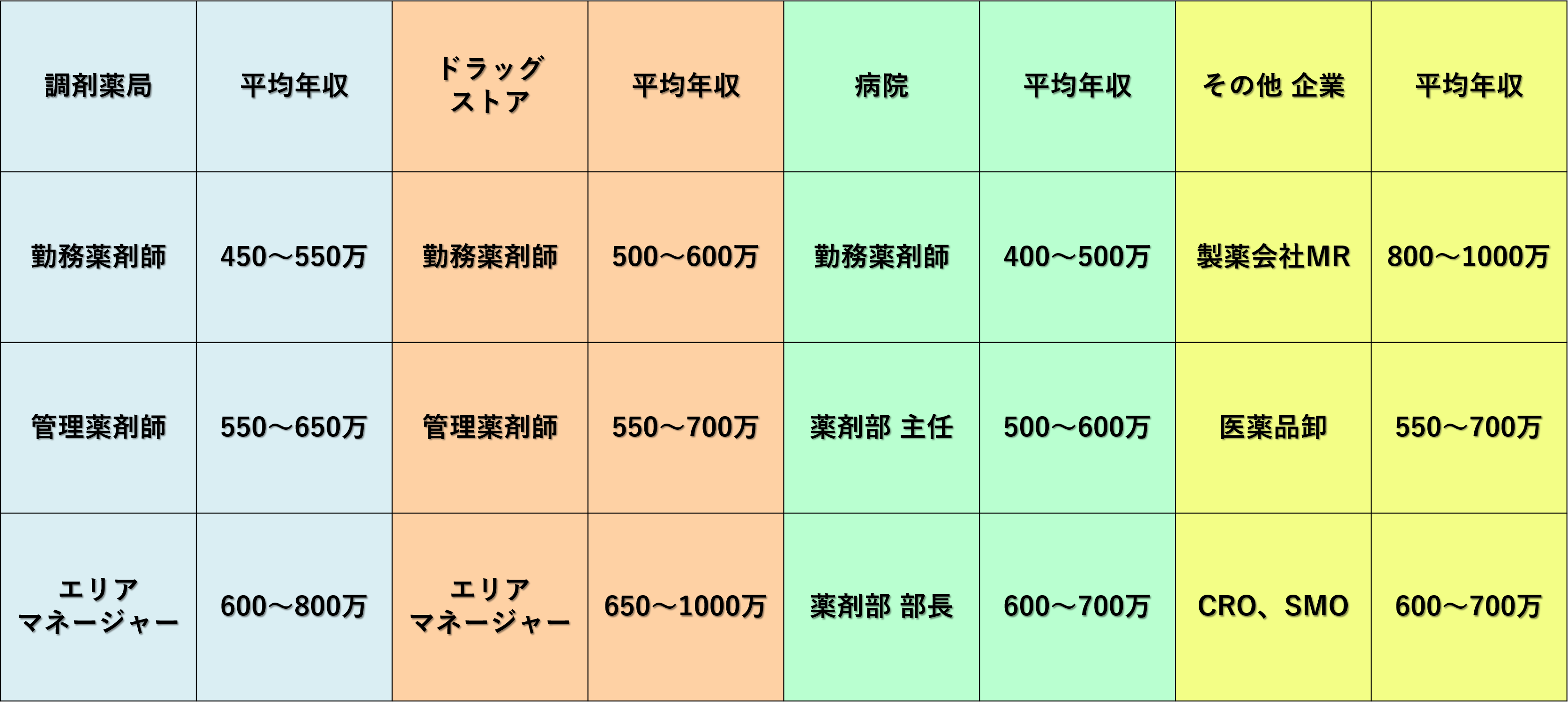 薬剤師全体の平均年収